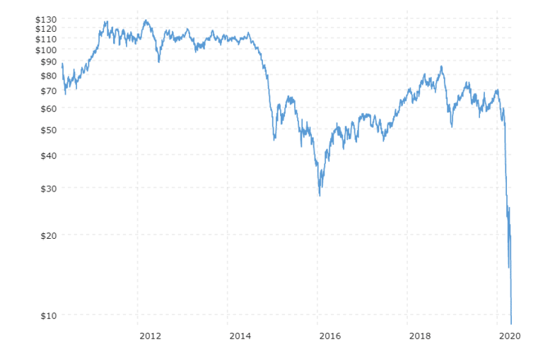 Negative Crude Oil Prices | WTI and Brent Price Chart of 10 Years & News|